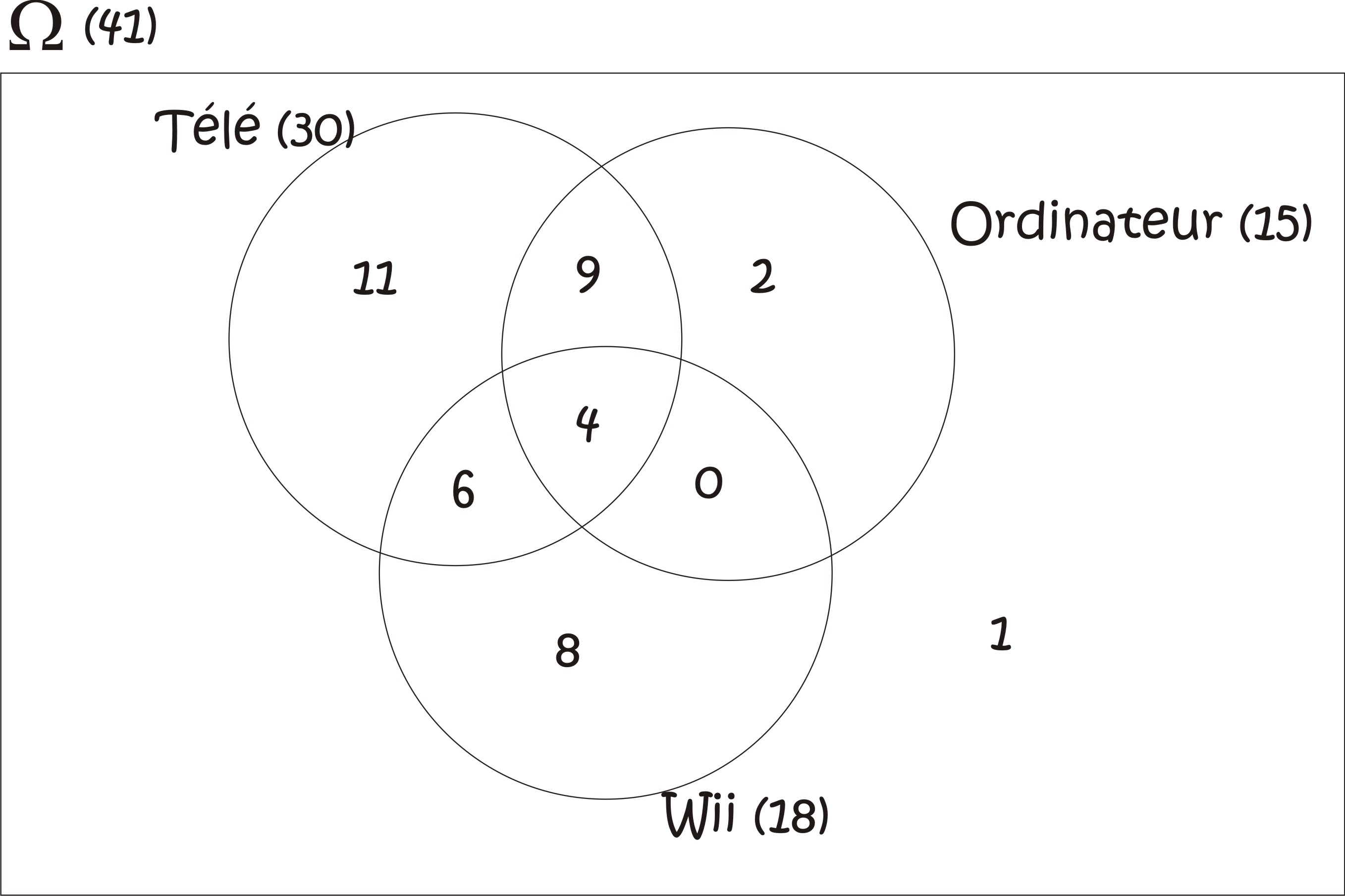 Diagrammes De Venn